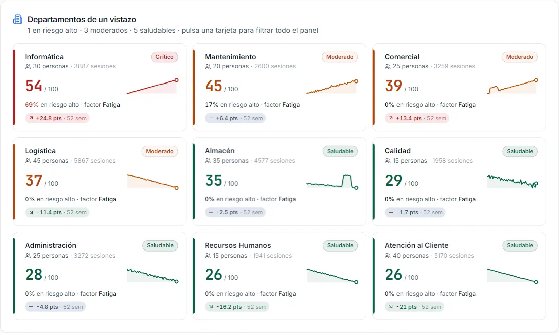 PulsePath HR dashboard with demo data: fatigue index by department