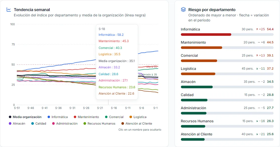 PulsePath HR dashboard with demo data: weekly trend by department